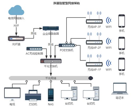 家庭网络系统规划与布线安装全攻略