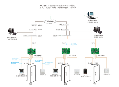 单门门禁控制器MC-5812T 基于TCP/IP网络的广域网布线安装方案